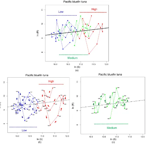 Figure 7. (a) The SRR for Pacific bluefin tuna. The three colors correspond to the periods shown in regression line