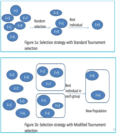 Figure 1a: Selection strategy with Standard Tournament 