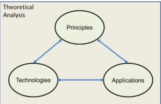 Fig. 2. Future research areas.