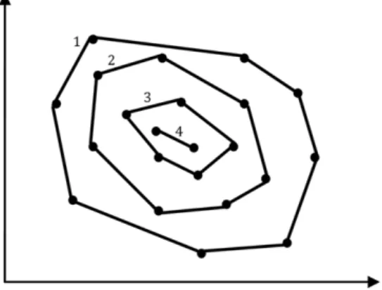 Figure 2: Onion peeling and layer numbers, the depth is four.
