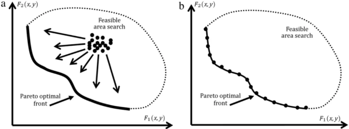 Figure 3: (a) A hypothetical search space with Pareto-optimal front. (b) An ideal non-dominated solution set.
