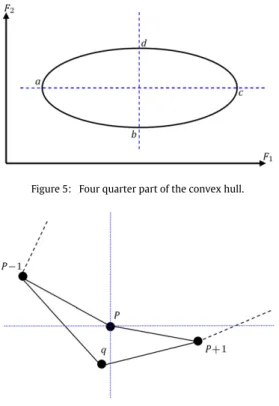 Figure 5: Four quarter part of the convex hull.