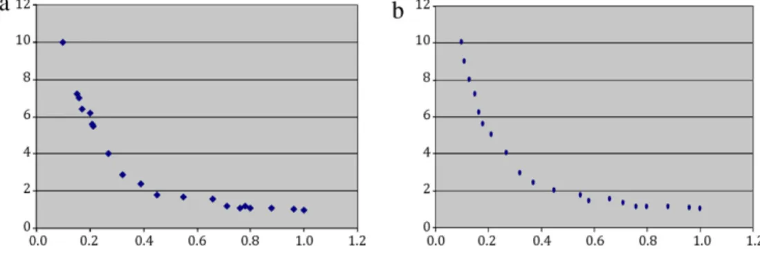 Figure 8: Results of Min-Ex problem; population after 40 and 200 generations with mutation: (a) and (b), respectively.