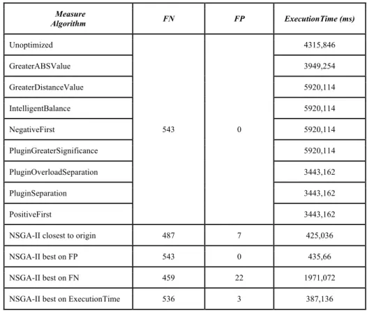 Table  3  shows  a  comparison  between  the  results  achieved  using  throughput  heuristics (modifying only the execution scheduling) and a selection of the solutions  generated  by  NSGA-II  algorithm  (optimizing  both  classification  quality  and  t