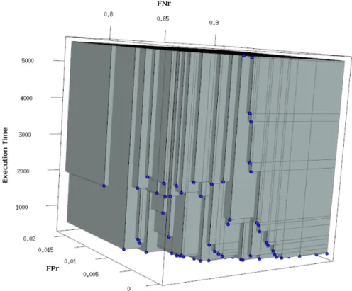 Fig. 1. 3D Pareto Front for NSGA-II execution 