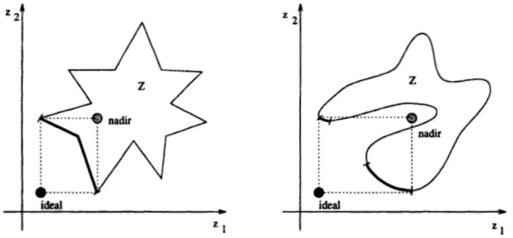 Figure 2.3: Illustration of Nadir and Ideal points [1].