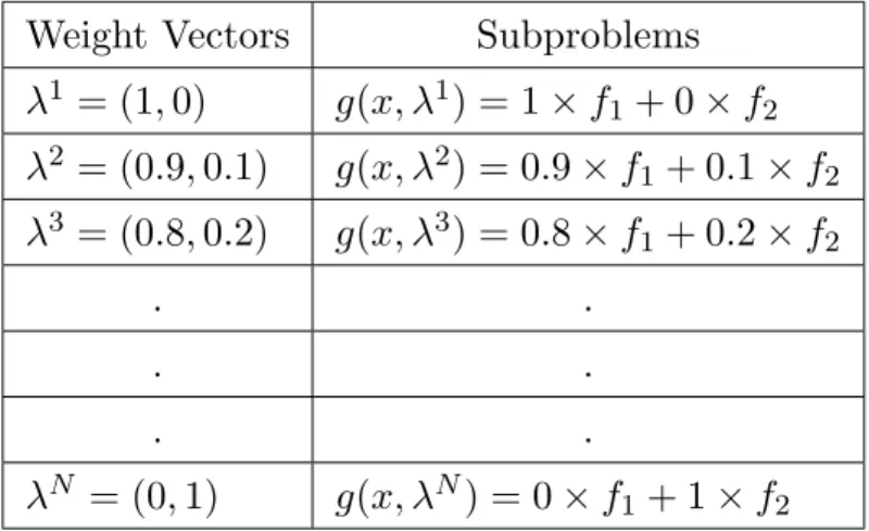 Table 2.1: Create subproblems with evenly distributed weight vectors Weight Vectors Subproblems