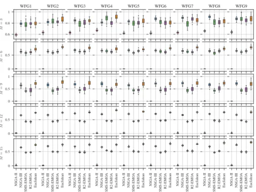 Figure 3: Box plots of the diversity comparison indicator (DCI) obtained after exe- exe-cuting the experiment runs on each problem and number of objectives (the higher the values the better).