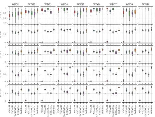 Figure 4: Box plots of the diversity metric (DM) obtained after executing the experi- experi-ment runs on each problem and number of objectives (the higher the values the better).
