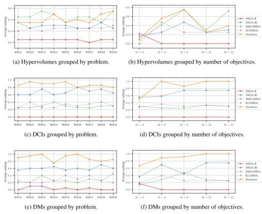 Figure 5: Summarised representation of the statistical hypothesis tests. A higher posi- posi-tion on the charts implies better results.