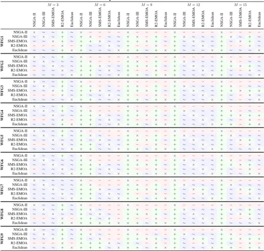 Table 2: Results of the statistical hypothesis tests for the hypervolume values. Cases where the algorithm in the row was significantly better than the algorithm in the column are marked with a plus sign (+)