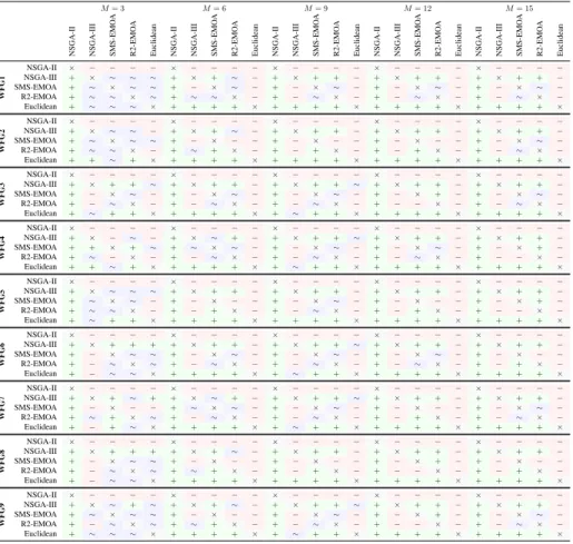 Table 3: Results of the statistical hypothesis tests for the diversity comparison indicator (DCI) values