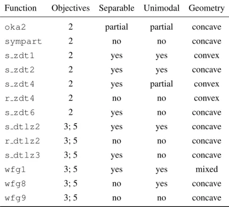 Table 2: Properties and number of objectives used of the 13 test functions chosen for the CEC2007 EMOA competition.