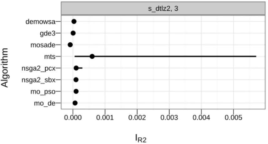 Figure 1: CEC2007 EMOA competition results for 500 000 function evaluations and the R2 quality indicator.