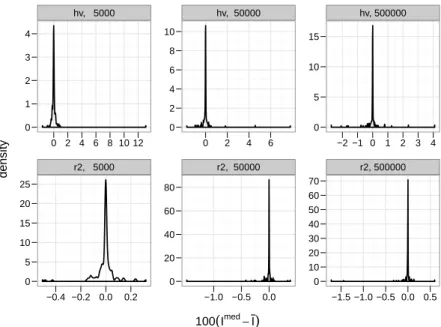 Figure 2: Density estimates of the difference between the median and mean quality indicator by metric and number of function evaluations
