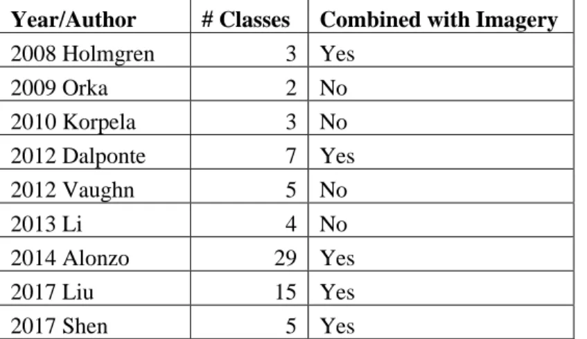 Table 1.2: Past tree classification studies making use of lidar data  Year/Author  # Classes  Combined with Imagery 