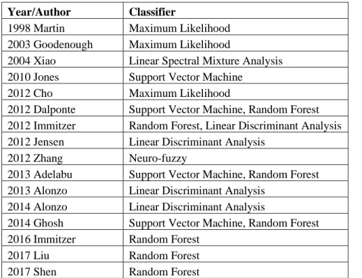 Table 1.3: Classification methods used in previous studies  Year/Author  Classifier 