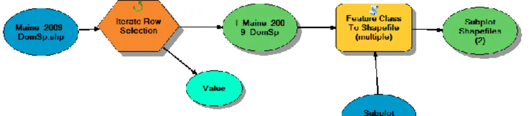 Figure 2: ModelBuilder Tool for Exporting Rows as Individual Shapefiles 