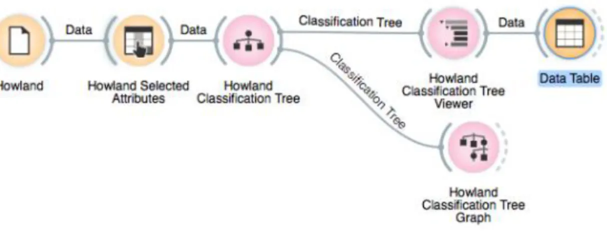Figure 4: Sample Classification Tree Workflow  