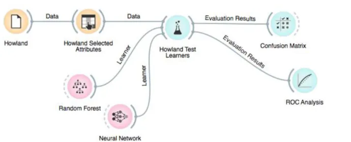 Figure 5: Sample Simplified Orange Workflow 