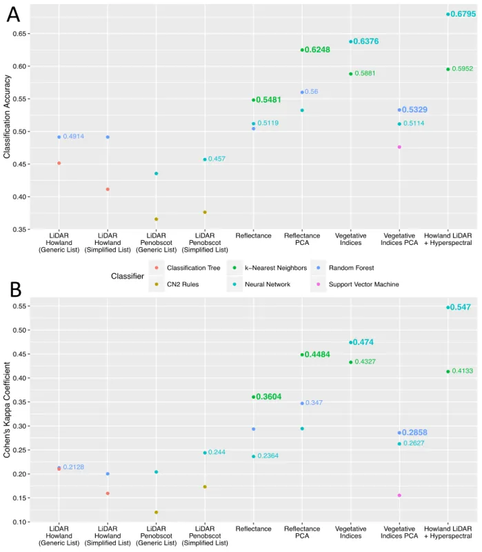 Figure  8:  Comparison  of  Resampling  Techniques  and  Data  Mining  Methods  Using  Simplified and Generic Lists of Metrics 