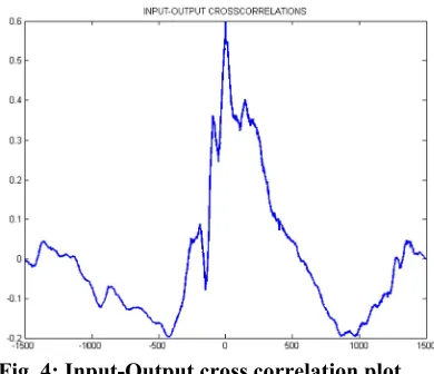 Fig. 4: Input-Output cross correlation plot. 