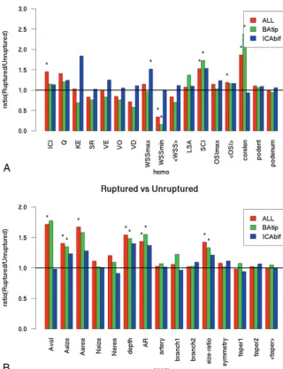 FIG 1. Ruptured-versus-unruptured aneurysms. Ratio of mean hemodynamic (A) and geometric(B) variables of ruptured over unruptured aneurysms for all aneurysms (red bars) and by location(green bars, BAtip; blue bars, ICAbif)
