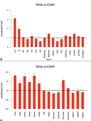 FIG 2. BAtip-versus-ICAbif aneurysms. Ratio of mean hemodynamic (ences. KE indicates kinetic energy; SR, shear rate; VO, vorticity; VD, viscous dissipation;A) and geometric (B) vari-ables of BAtip aneurysms over ICAbif aneurysms