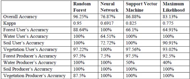 Table  3  shows  the  accuracy  of  the  various  classifiers.  The  Random  Forest  grown  for  the  Yellowstone scene contained 500 trees
