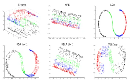 Figure 3.3: Comparison of feature extraction by each method on S-curve. Three dimen- dimen-sional data with four different class are embedded into a two dimendimen-sional subspace