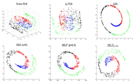 Figure 3.4: Comparison of feature extraction by each method on Swiss Roll data sets. Three dimensional data with four different class are embedded into a two dimensional subspace.