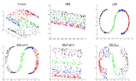 Figure 3.5: Comparison of feature extraction by each method on S-curve. Three dimen- dimen-sional data with four different class are embedded into a two dimendimen-sional subspace