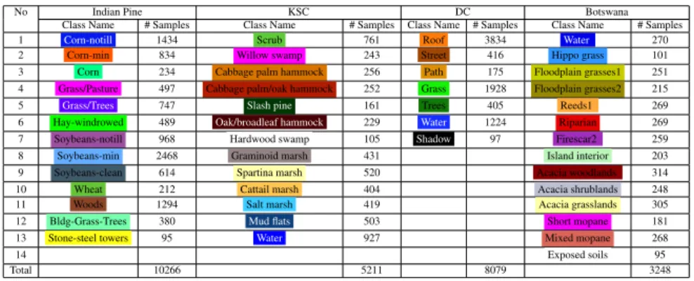Table 3.1: Data sets used in the experiments