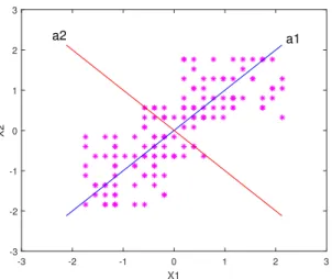 Figure 2.3: A toy example showing the directions of maximum variance in the data obtained by the PCA algorithm