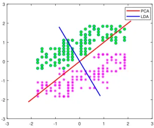 Figure 2.4: A toy example showing the best projection directions suggested by PCA and LDA algorithms.