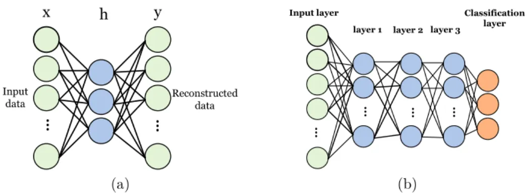 Figure 2.8: Block diagram of (a) a sample auto-encoder and (b) stacked autoencoder