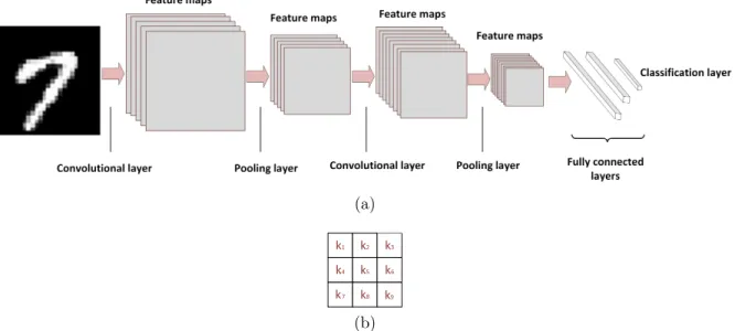 Figure 2.9: (a) A sample convolutional neural network with two convolution, two pooling, and three fully connected layers (b) convolution kernel.