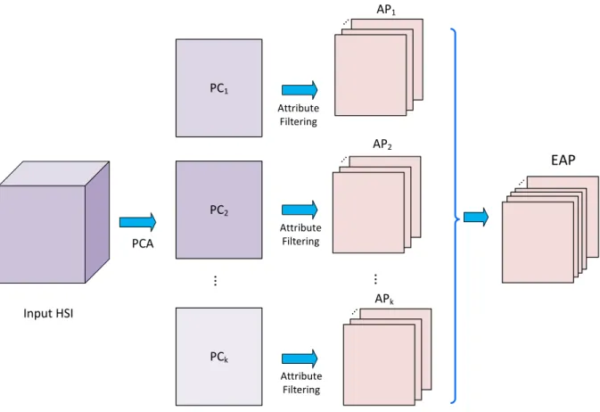 Figure 2.14: Process of obtaining the extended attribute profile from an HSI input where k principal components are preserved in the PCA dimensionality reduction step.