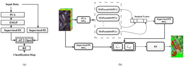 Fig. 10. (a) The flowchart of the method introduced in [30] for the MANUAL classification of hyperspectral images using AP and feature extraction techniques;