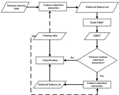 Fig. 9. The general work flow of spectral-spatial classification with EMAP. The dotted lines indicate the possibility of switching between supervised and unsupervised feature reduction