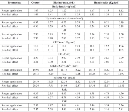 TABLE 4. Effect of the applied conditioners on some physical and chemical properties of the investigated soil.
