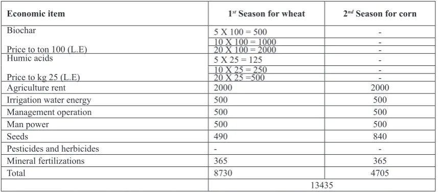 TABLE 7a. The prices of all agricultural management inputs under the condition of field experiment according to market price