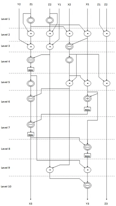 Figure 4. Proposed architecture for the point addition (PA) operation. 