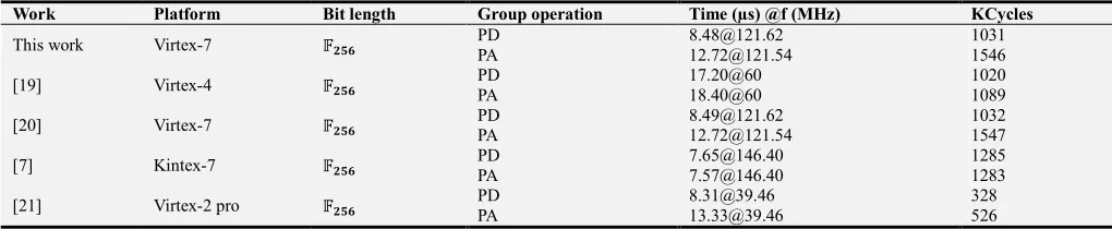 Table 3. Comparison between proposed group operation designs and similar work over GF(�)
