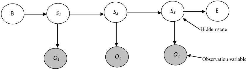 Fig. 1: General Structure of an HMM  
