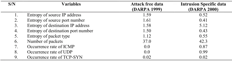 Table 1: Estimates of DDoS Features 