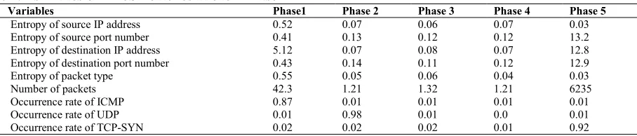 Table 2: Estimates of DDoS Features at each Phase 