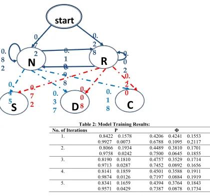 Table 2: Model Training Results: 