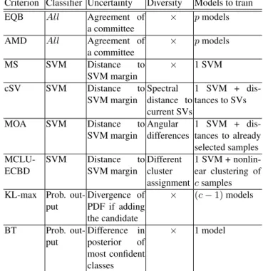 Table 1. Summary of semisupervised algorithms used in HSI classification.