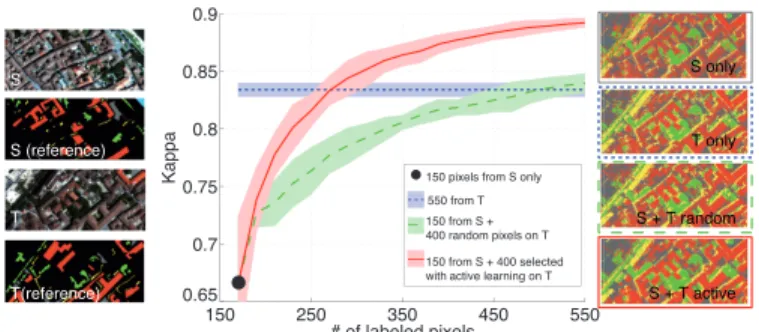 Fig. 6. Use of active learning to adapt a maximum likelihood classifier [40]. Left: given an image and a set of reference pixels in a first source area (S), we want to classify another spatially disconnected target area (T ), by adding labels  cho-sen acti